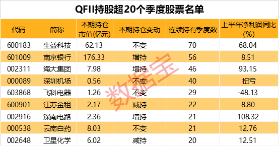 QFII重仓四大行业 绩优长情股出炉