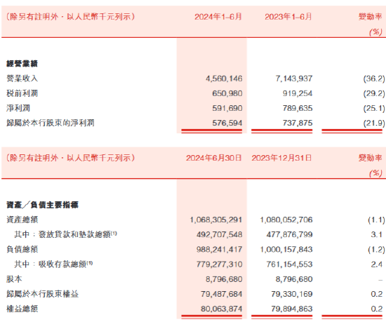 盛京银行：上半年实现净利润5.92亿元 同比减少25.1%