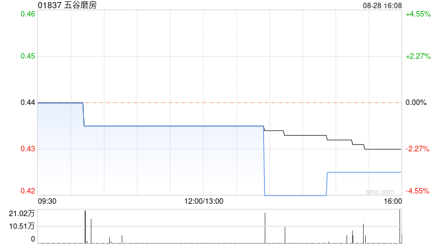 五谷磨房发布中期业绩 股东占溢利9014.9万元同比增长8.39%