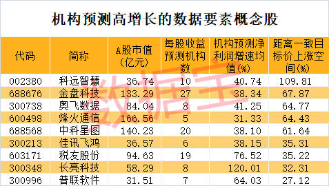 环保龙头罕见跳水！数据要素有新催化，6只业绩增长股市盈率不到20倍