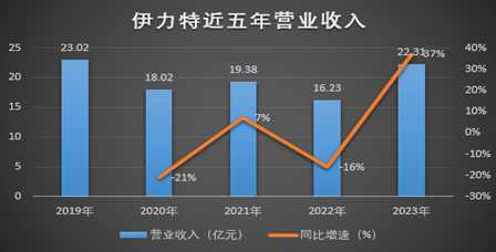 伊力特现金流出现罕见一幕，董事长陈智遭网友怒斥