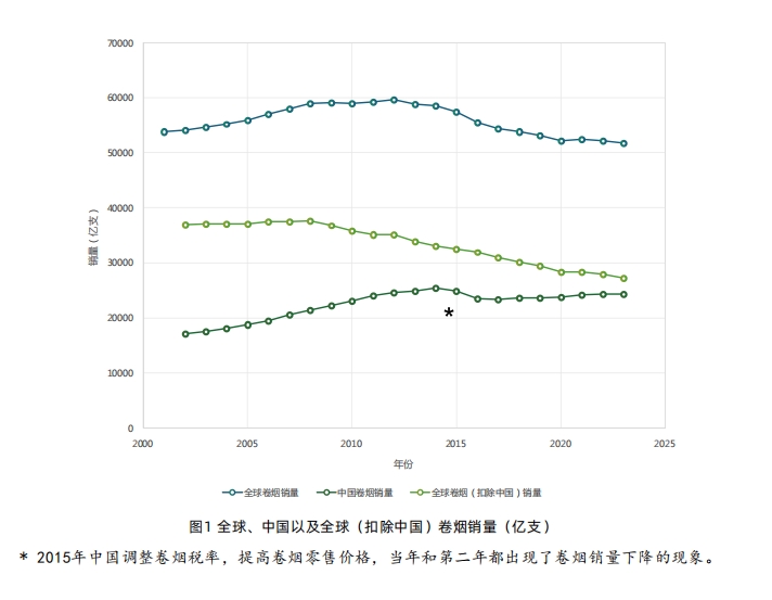 肺癌风险与烟草流行紧密相关，专家：全国性控烟立法亟需推进