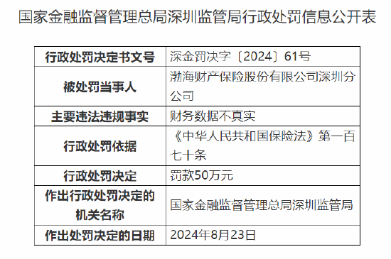 渤海财险深圳分公司被罚50万：因财务数据不真实