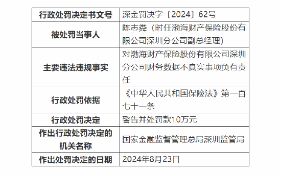 渤海财险深圳分公司被罚50万：因财务数据不真实