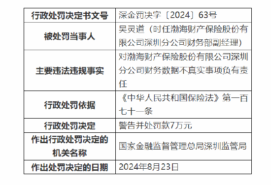 渤海财险深圳分公司被罚50万：因财务数据不真实