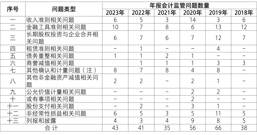 【致同解读】证监会《上市公司2023年年度财务报告会计监管报告》内容提示