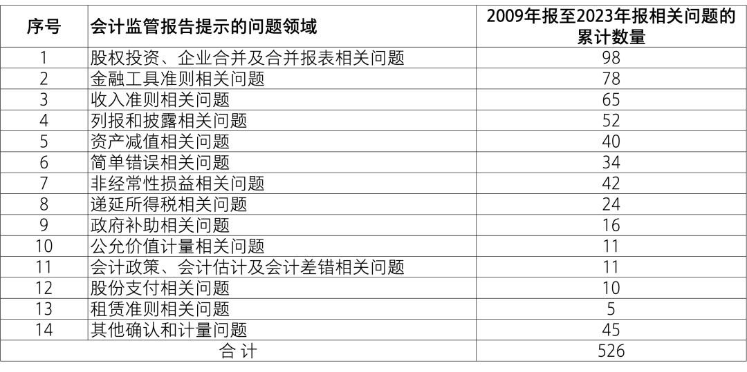 【致同解读】证监会《上市公司2023年年度财务报告会计监管报告》内容提示