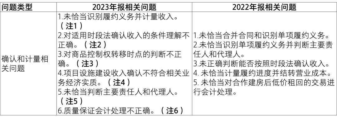 【致同解读】证监会《上市公司2023年年度财务报告会计监管报告》内容提示