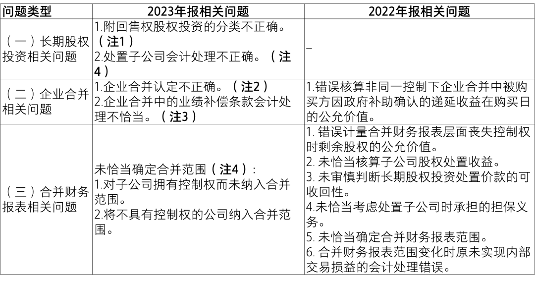 【致同解读】证监会《上市公司2023年年度财务报告会计监管报告》内容提示