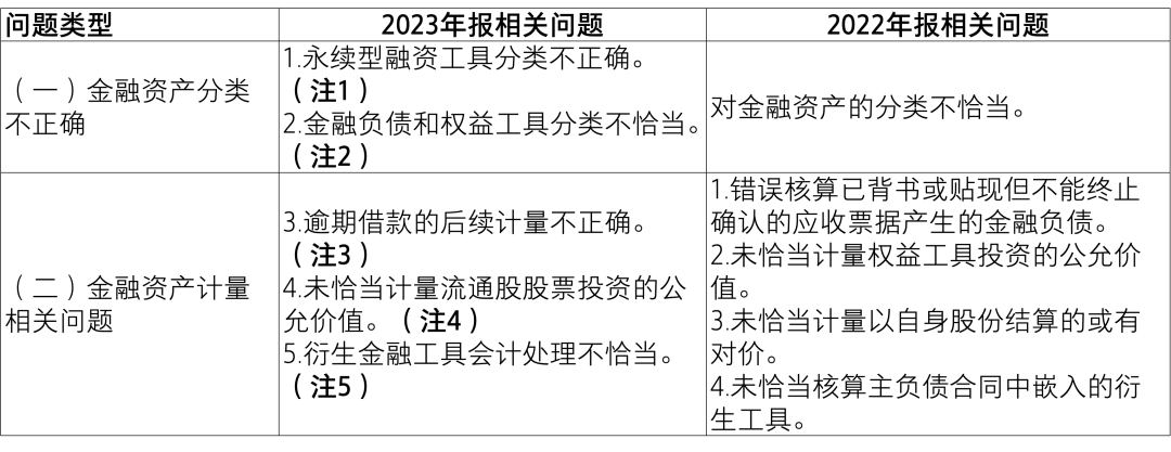 【致同解读】证监会《上市公司2023年年度财务报告会计监管报告》内容提示