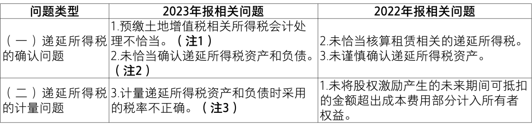 【致同解读】证监会《上市公司2023年年度财务报告会计监管报告》内容提示