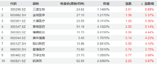 基本面边际向好，医疗ETF（512170）放量涨1.85%底部两连阳！39只医疗股披露中报，37股盈利，超6成净利增长