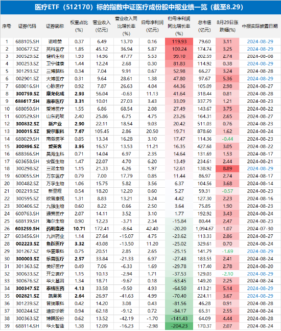 基本面边际向好，医疗ETF（512170）放量涨1.85%底部两连阳！39只医疗股披露中报，37股盈利，超6成净利增长