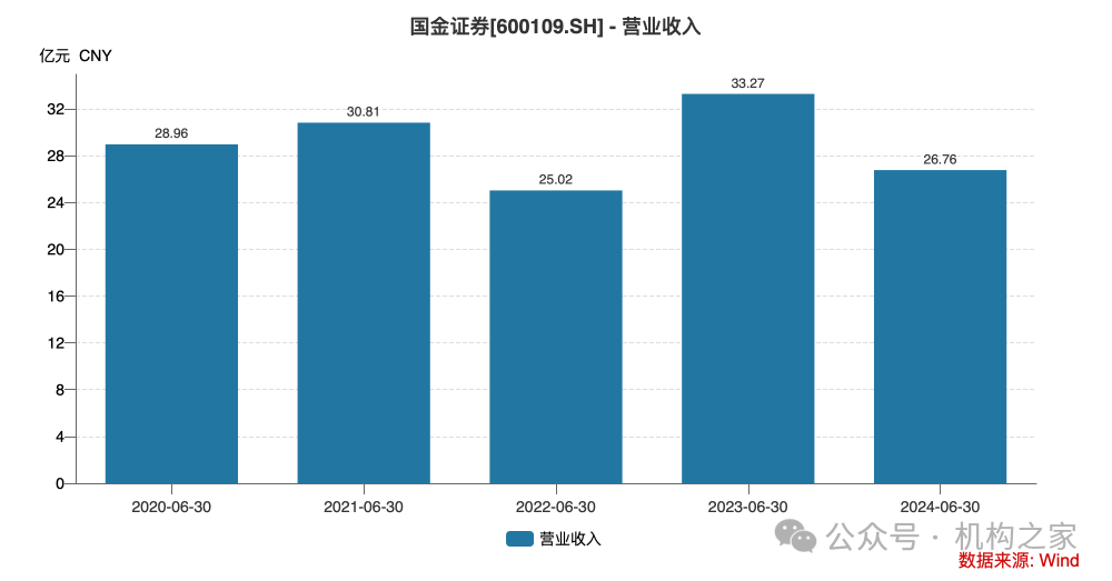 5位高管年薪超400万！国金证券业绩暴跌之下该如何控制薪酬成本？