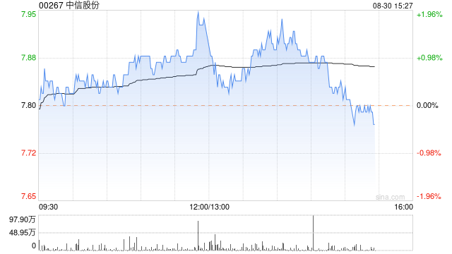 中信股份公布中期业绩 实现总收入3776.47亿元同比增长13.07%