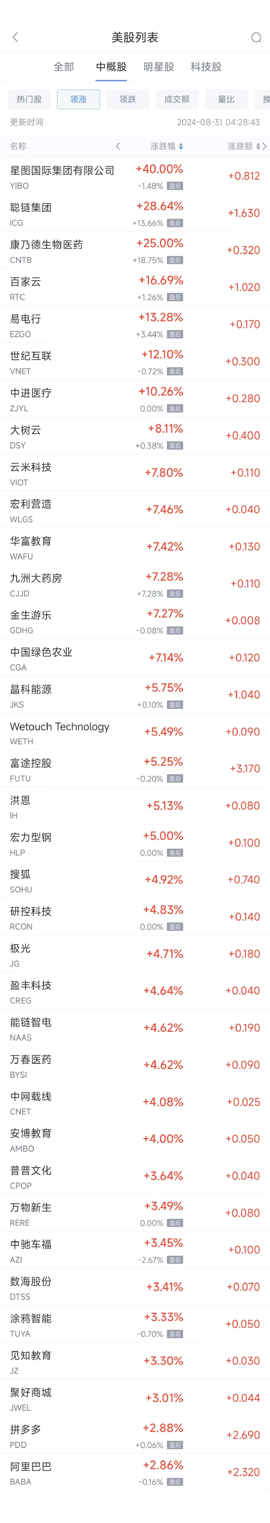 周五热门中概股涨跌不一 台积电涨1.5%，阿里巴巴涨2.9%