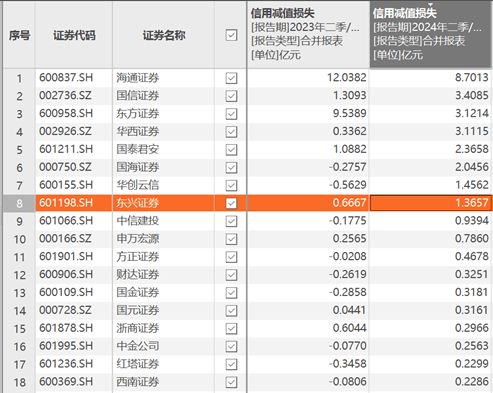 上市券商2024年中报披露完毕：8家券商计提减值过亿