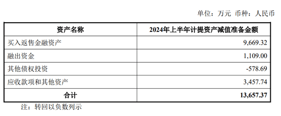 上市券商2024年中报披露完毕：8家券商计提减值过亿