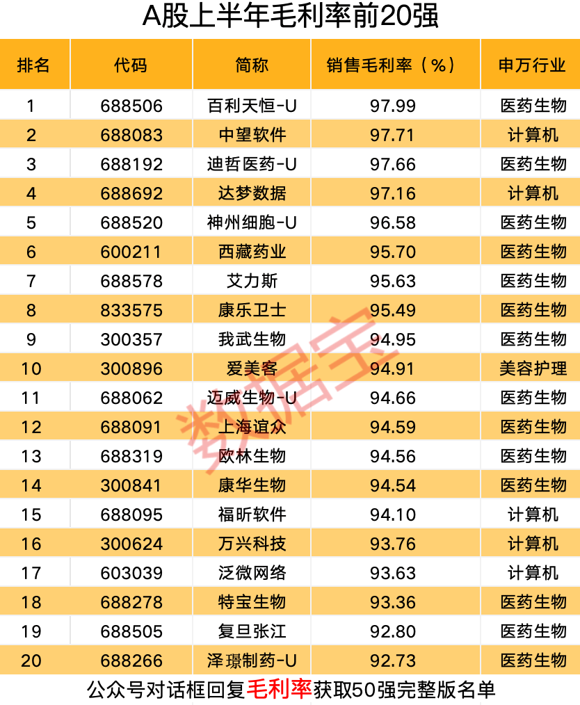 盈利能力显著分化，创新医药龙头登顶毛利率榜首，净资产收益率前20强大洗牌，符合巴菲特核心选股标准的仅剩6只