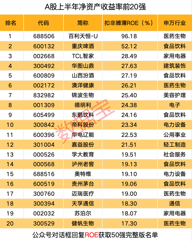 盈利能力显著分化，创新医药龙头登顶毛利率榜首，净资产收益率前20强大洗牌，符合巴菲特核心选股标准的仅剩6只