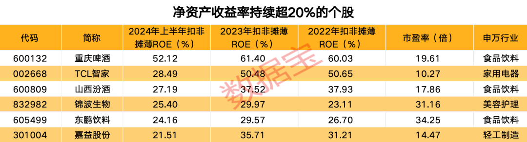 盈利能力显著分化，创新医药龙头登顶毛利率榜首，净资产收益率前20强大洗牌，符合巴菲特核心选股标准的仅剩6只