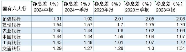 国有大行、股份行上半年净息差全部收窄，下半年仍面临压力