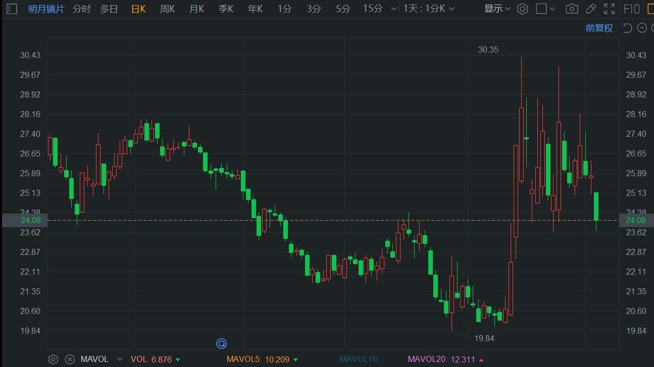 A股异动 | 明月镜片一度跌超8% 业绩增速大幅放缓