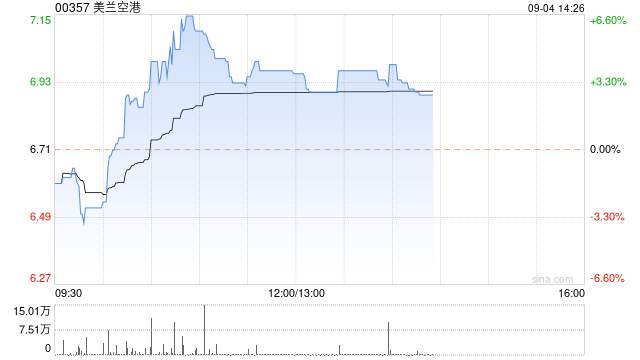 美兰空港早盘涨近5% 机构指其产能利用率有望持续提升