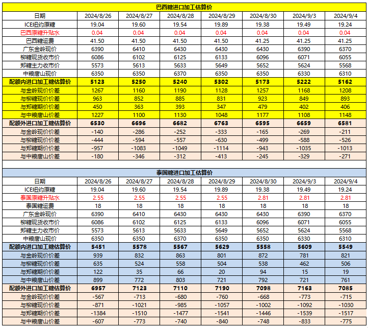 9月4日巴西泰国进口糖升贴水、运费及加工成本