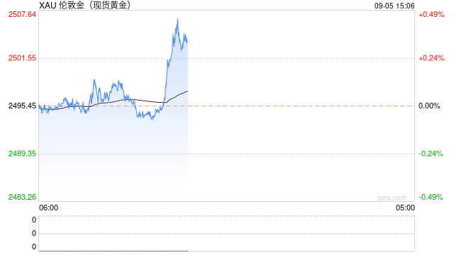 黄金突发大行情！金价短线急涨逼近2505美元