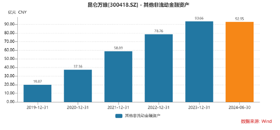 谁资产虚？昆仑万维超140亿资产是否埋雷 各种热点加持周亚辉有无玩套利“花活”|A股游戏中报