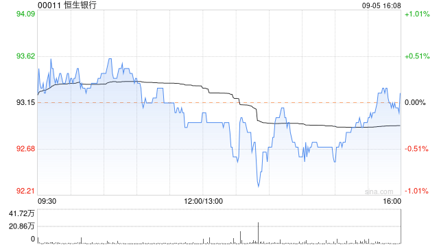 恒生银行9月5日斥资2122.01万港元回购22.8万股