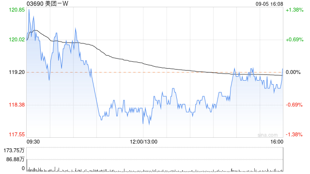 美团-W9月5日斥资4.98亿港元回购418.4万股