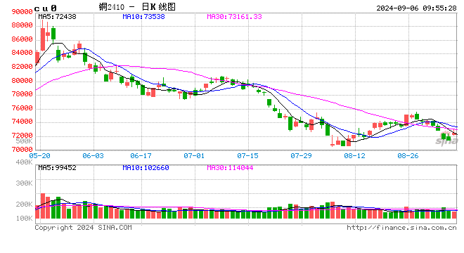 光大期货：9月6日有色金属日报