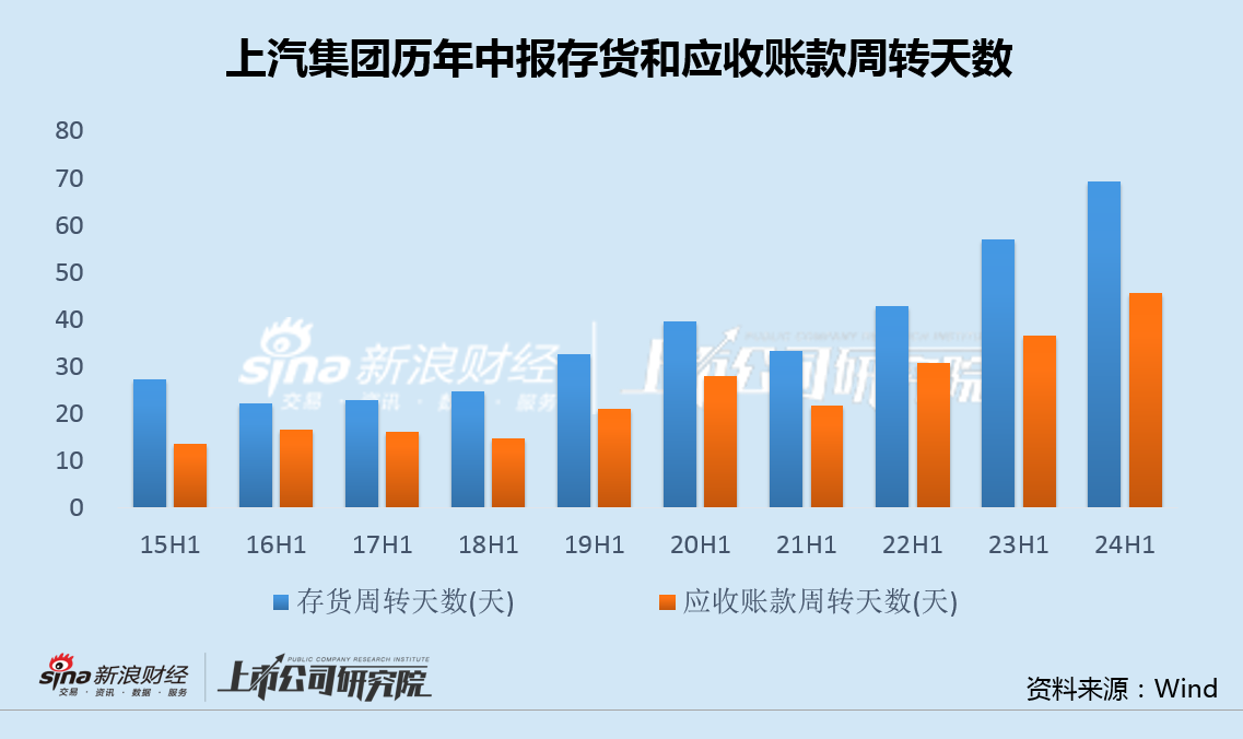 车企中报|上汽集团营收首次被比亚迪反超 主要经营指标全线下滑