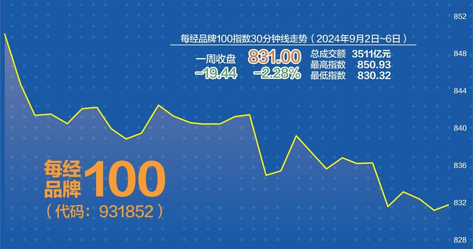 指数加速赶底 每经品牌100指数周跌2.28%