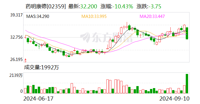 药明康德：拟以10亿元回购股份