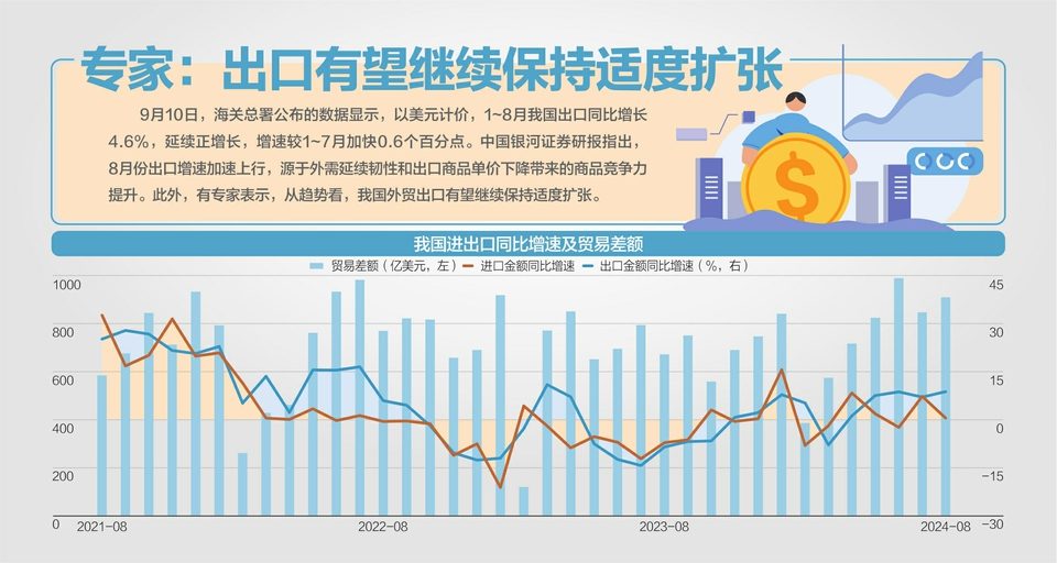 超预期！8月出口同比增长8.7%