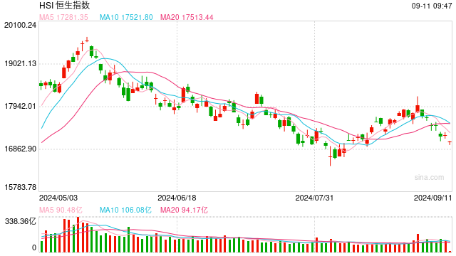 快讯：港股恒指低开1.06% 科指跌0.98%石油股集体下挫