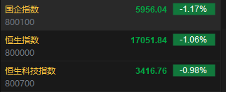 快讯：港股恒指低开1.06% 科指跌0.98%石油股集体下挫