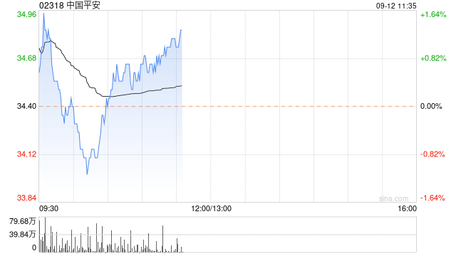 中国平安将于10月18日派发中期股息每股1.02048港元