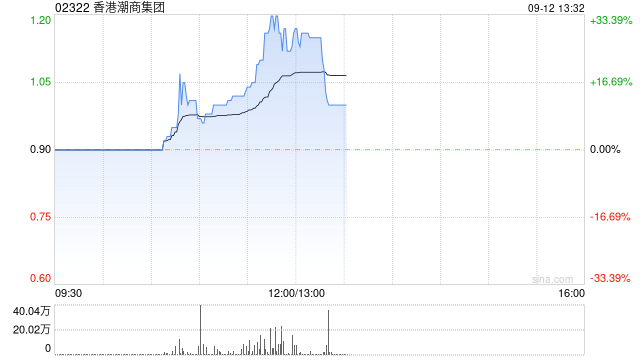 香港潮商集团现涨超22% 拟折让约16.67%配股净筹约4.8亿港元