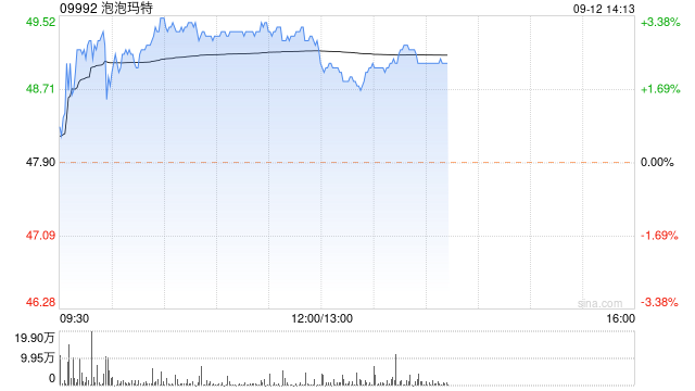 泡泡玛特午后涨超2% 公司出海业务处于快速发展期