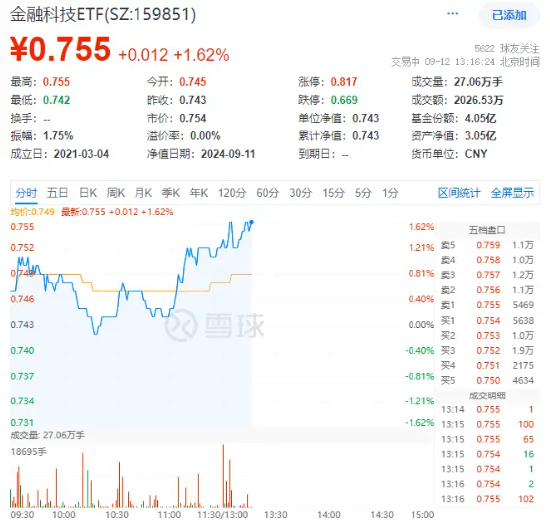 恒银科技午后直线封板，金融科技ETF（159851）拉涨1.62%冲击三连阳！金融信创进程加快，边际景气度提升