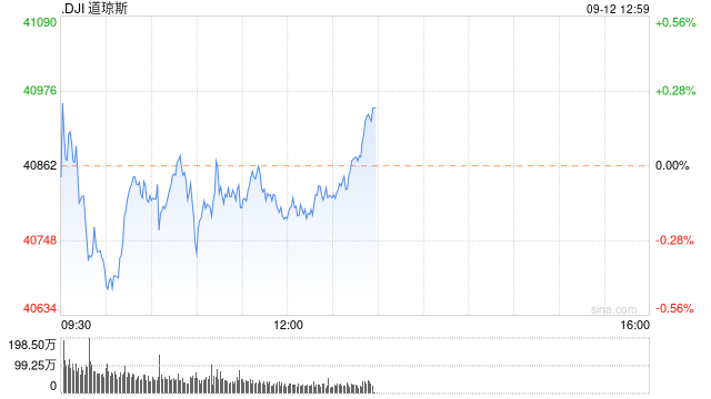 开盘：美股周四开盘基本持平 8月PPI指数符合预期