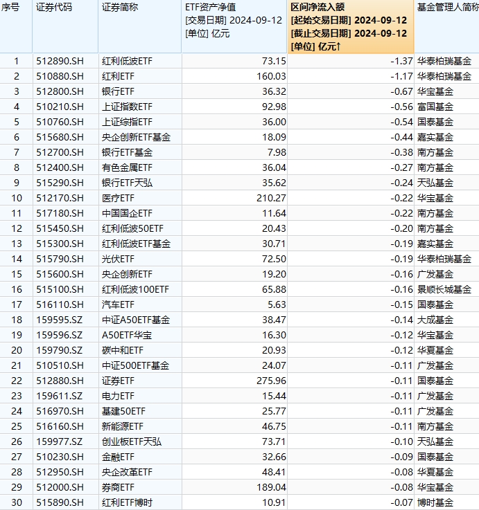 最不受欢迎ETF：9月12日华泰柏瑞红利低波ETF遭净赎回1.37亿元，华泰柏瑞红利ETF遭净赎回1.17亿元（名单）