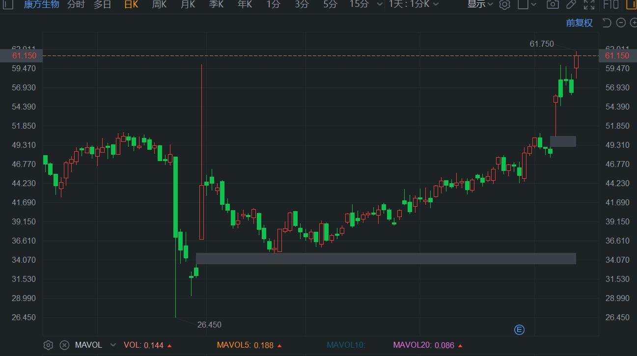 港股异动丨机构扎推唱好，康方生物续涨超9%，月内累计升幅超25%