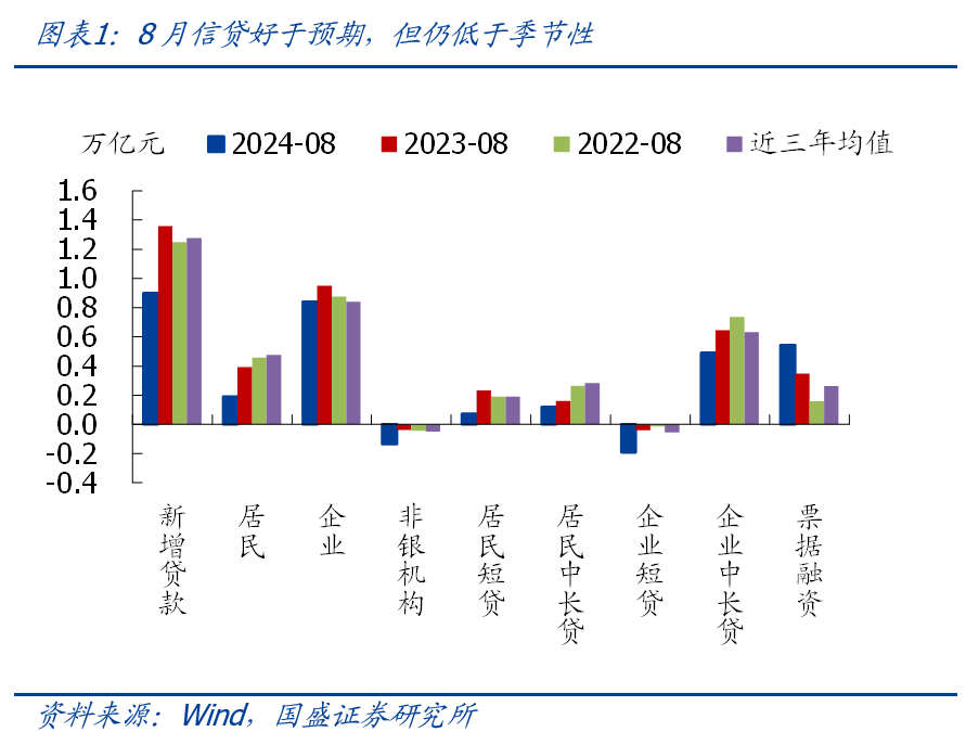 国盛证券：8月社融和M1背离，如何理解？