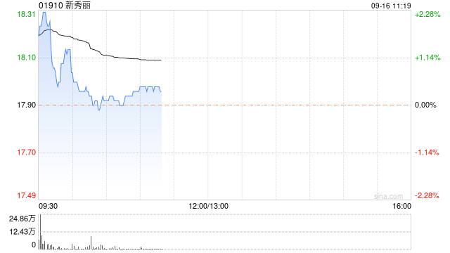新秀丽9月13日斥资1649.96万港元回购92.28万股