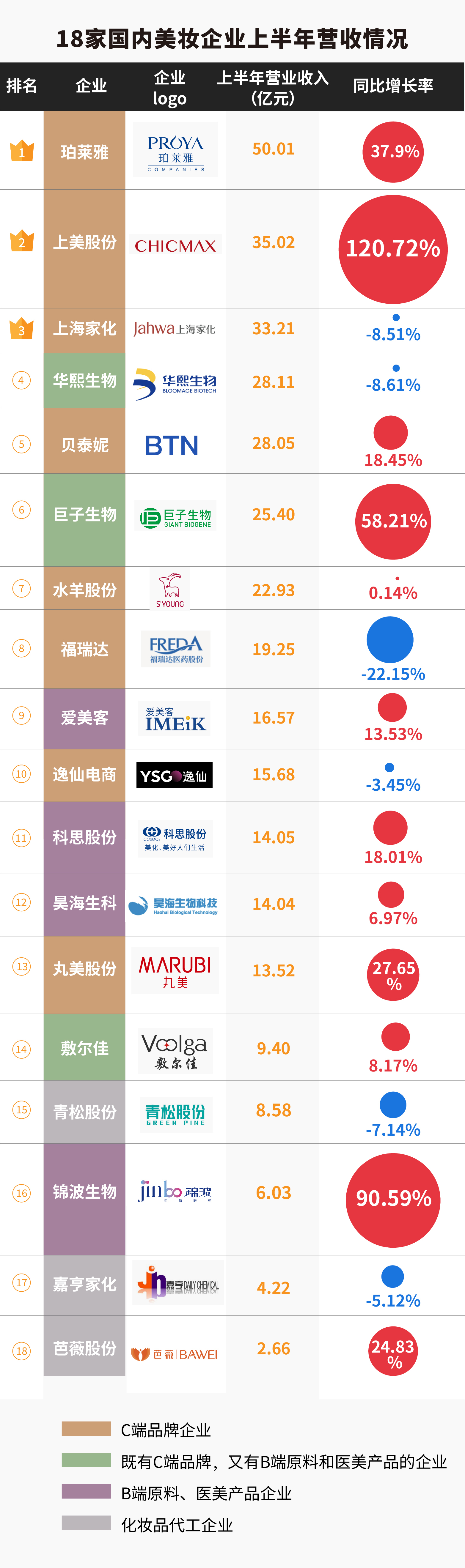 18家国内美妆公司半年报揭秘：百亿国货呼之欲出，争流量还卷成分 国内美妆抢食存量“蛋糕”